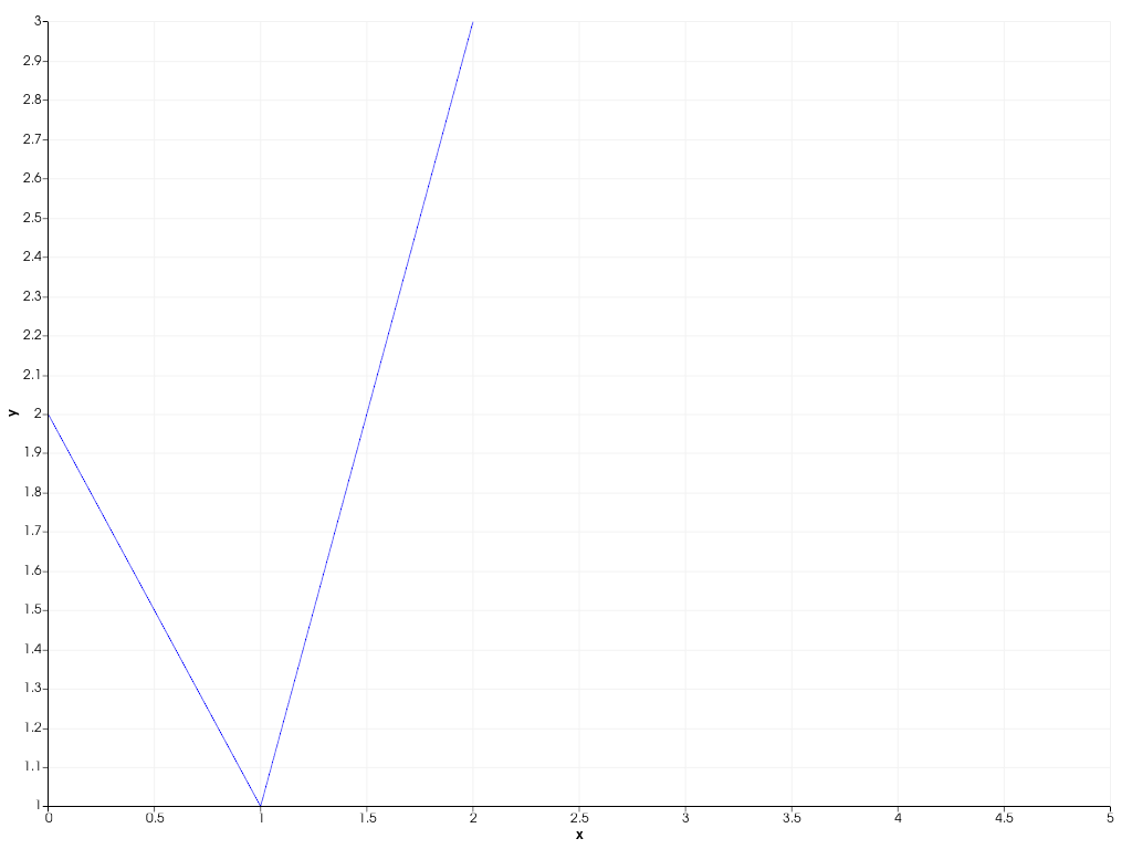 ../../../../_images/pyvista-plotting-charts-Axis-behavior-b149373db3b08bfe_00_00.png