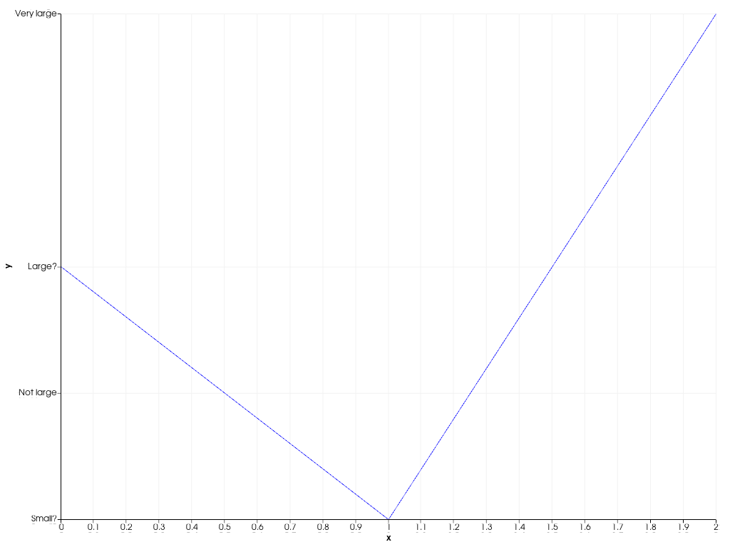 ../../../../_images/pyvista-plotting-charts-Axis-tick_labels-2_00_00.png