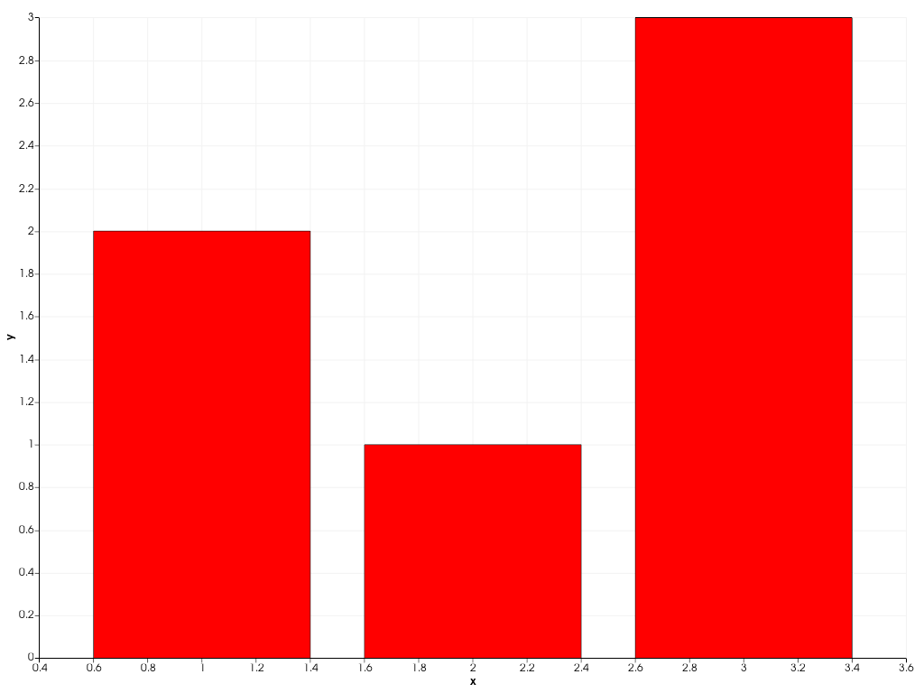 ../../../../_images/pyvista-plotting-charts-BarPlot-color-e9af1ecf119b7d1c_00_00.png