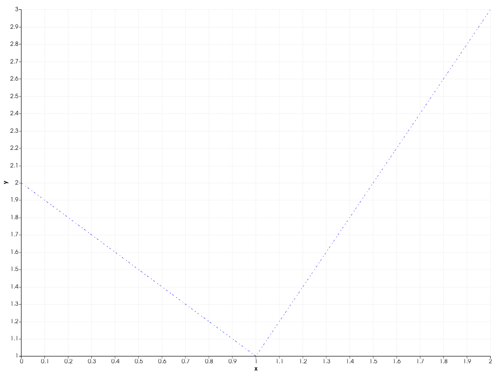 ../../../../_images/pyvista-plotting-charts-LinePlot2D-line_style-91d2fa673a47bbc0_00_00.png