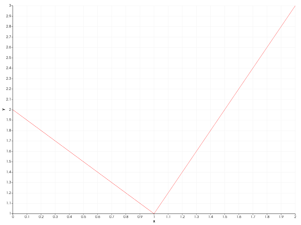 ../../../../_images/pyvista-plotting-charts-Pen-color-7ba017c90212defb_00_00.png