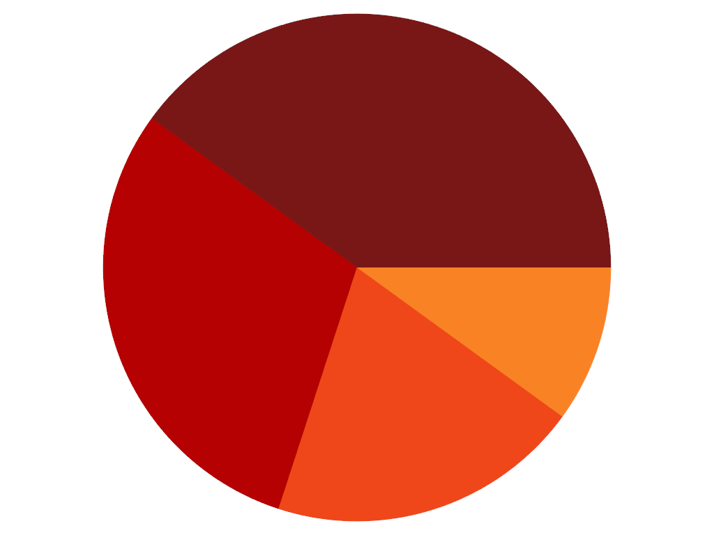 ../../../../_images/pyvista-plotting-charts-PiePlot-color_scheme-81e1b71b5121e935_00_00.png