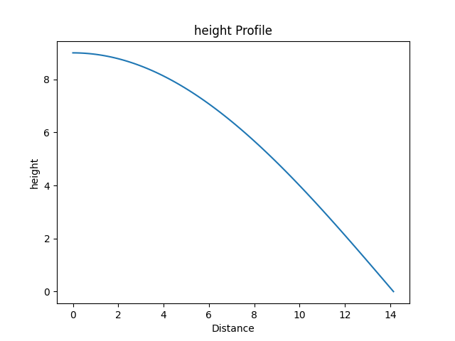 height Profile